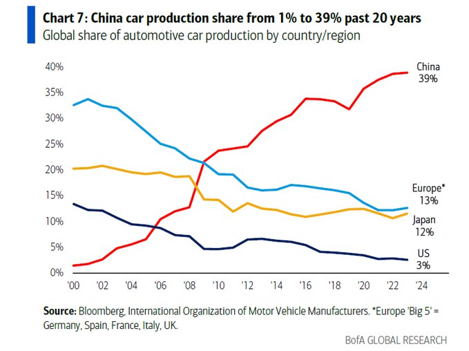 China is the world's largest car …