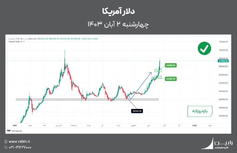 ***✅*** [#دلار](?q=%23%D8%AF%D9%84%D8%A7%D8%B1) مطابق تحلیل ۲۱ مرداد …