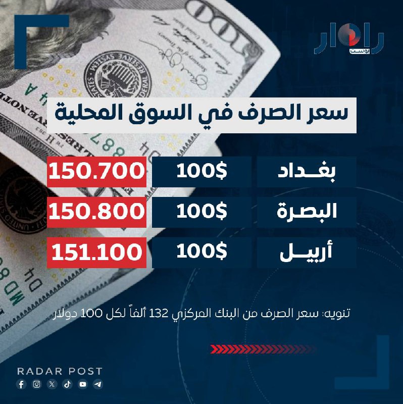 سعر صرف الدينار أمام الدولار في …