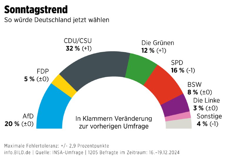 **++++ UMFRAGE NEWS ++++**