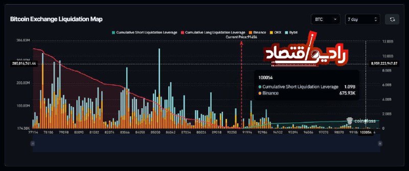 ***🔹***میزان 1.09 میلیارد دلار پوزیشن در …