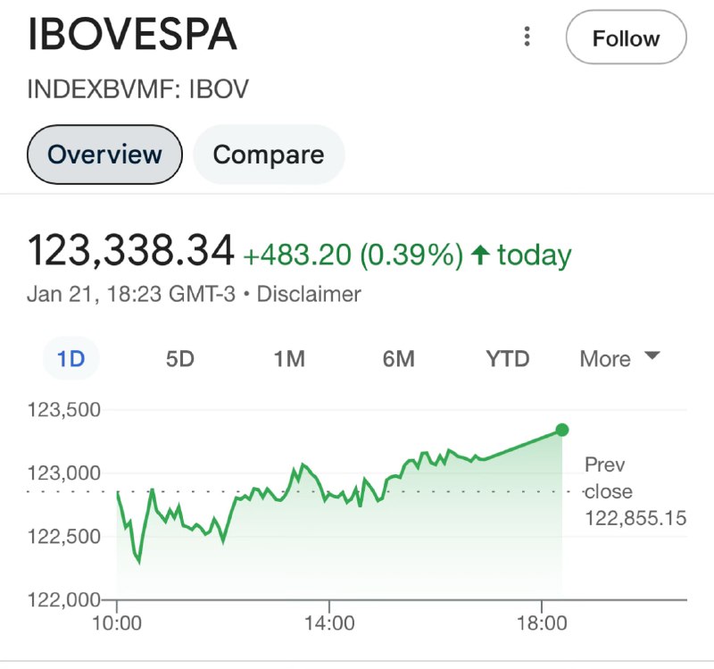 O Ibovespa só subiu esta semana.