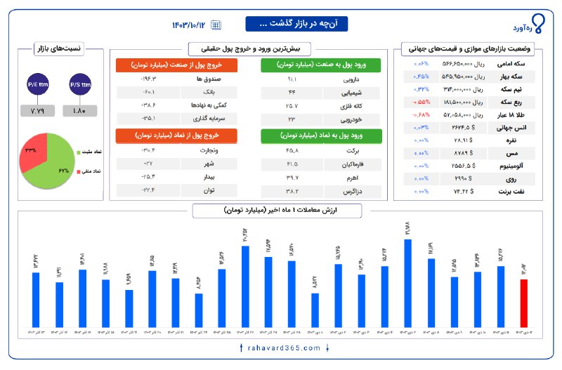 ***📊*** **گزارش روزانه**