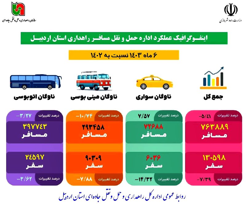 ***⭕️*** اینفوگرافیک|عملکرد ۶ ماه اداره حمل …