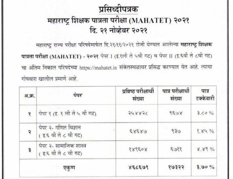 ***🔹*****हि TET पात्र उमेदवारांची आकडेवारी 2021 …