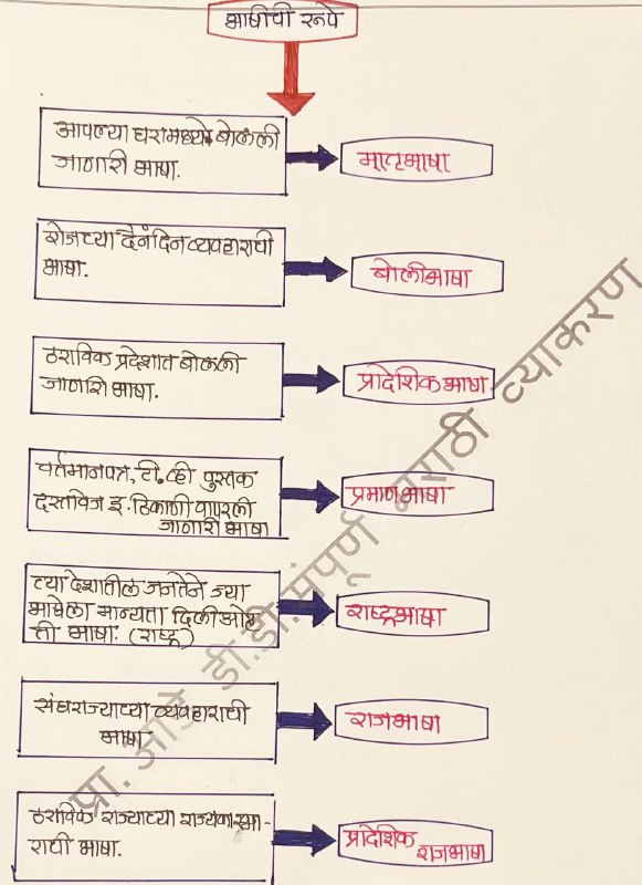 भाषेची रूपे