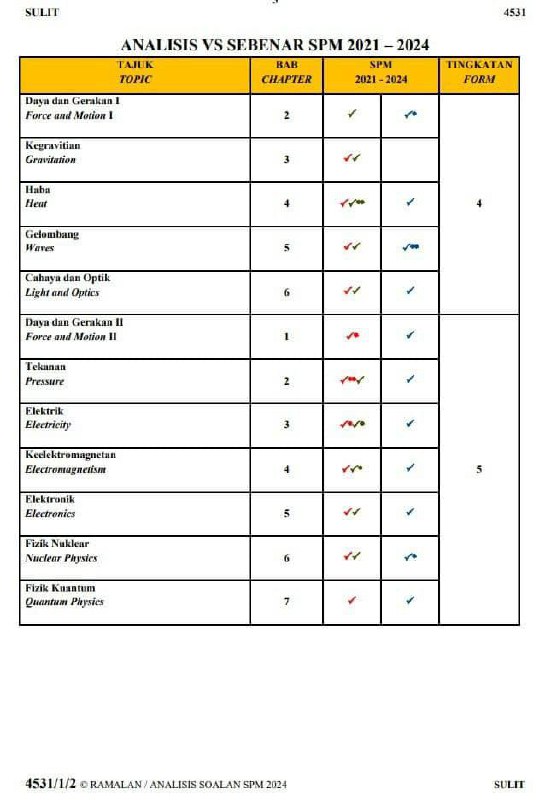 RAMALAN SPM 2024