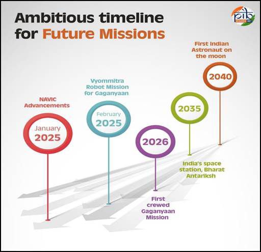 ISRO Timeline for Future missions