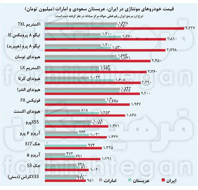 ***📷***گران‌فروشی ۵۰ درصدیِ مونتاژکاران ایرانی