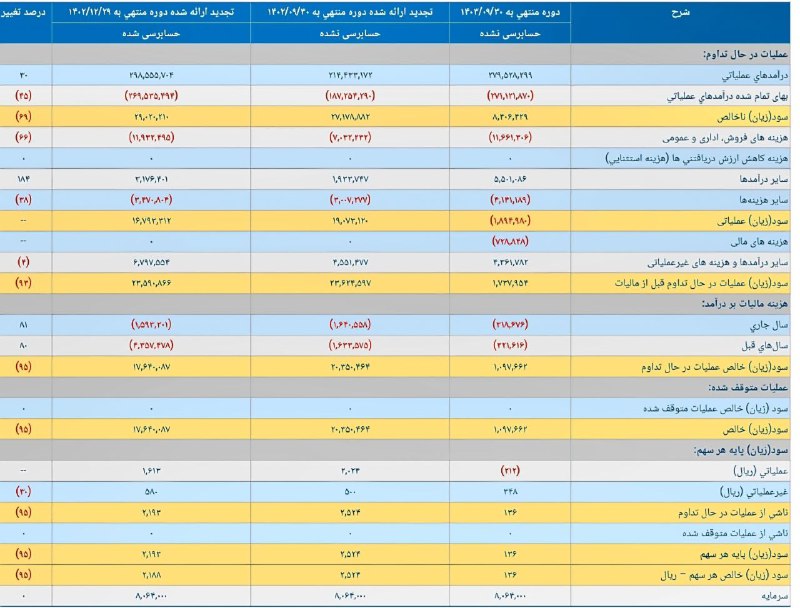 [**#شاراک**](?q=%23%D8%B4%D8%A7%D8%B1%D8%A7%DA%A9) *****👈***پتروشیمی شازند با سقوط ۹۵ …