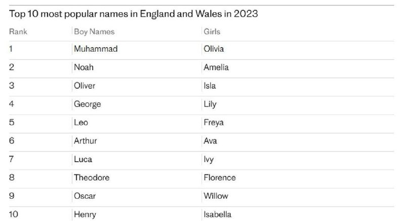 ***🔹*** **«محمد» محبوب‌ترین نام پسر در …