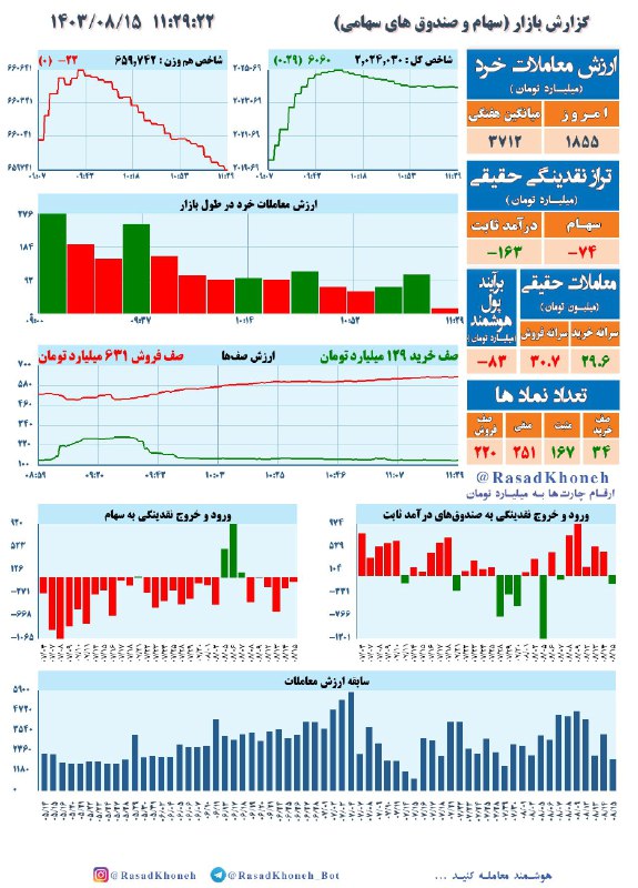 [#گزارش\_بازار](?q=%23%DA%AF%D8%B2%D8%A7%D8%B1%D8%B4_%D8%A8%D8%A7%D8%B2%D8%A7%D8%B1) (سهام و صندوق های سهامی)