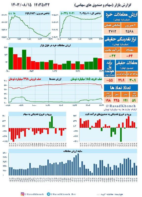 [#گزارش\_بازار](?q=%23%DA%AF%D8%B2%D8%A7%D8%B1%D8%B4_%D8%A8%D8%A7%D8%B2%D8%A7%D8%B1) (سهام و صندوق های سهامی)