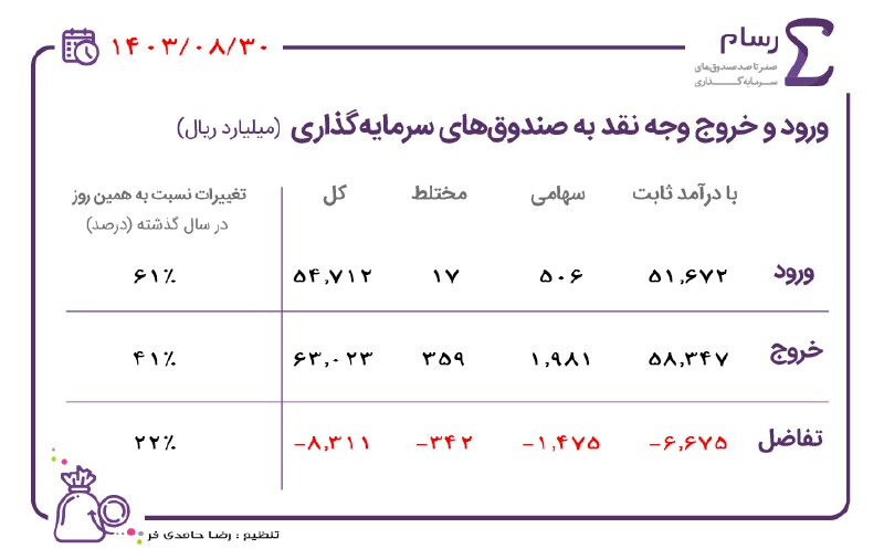 ***?*** ورود و خروج ‌وجه‌ نقد …
