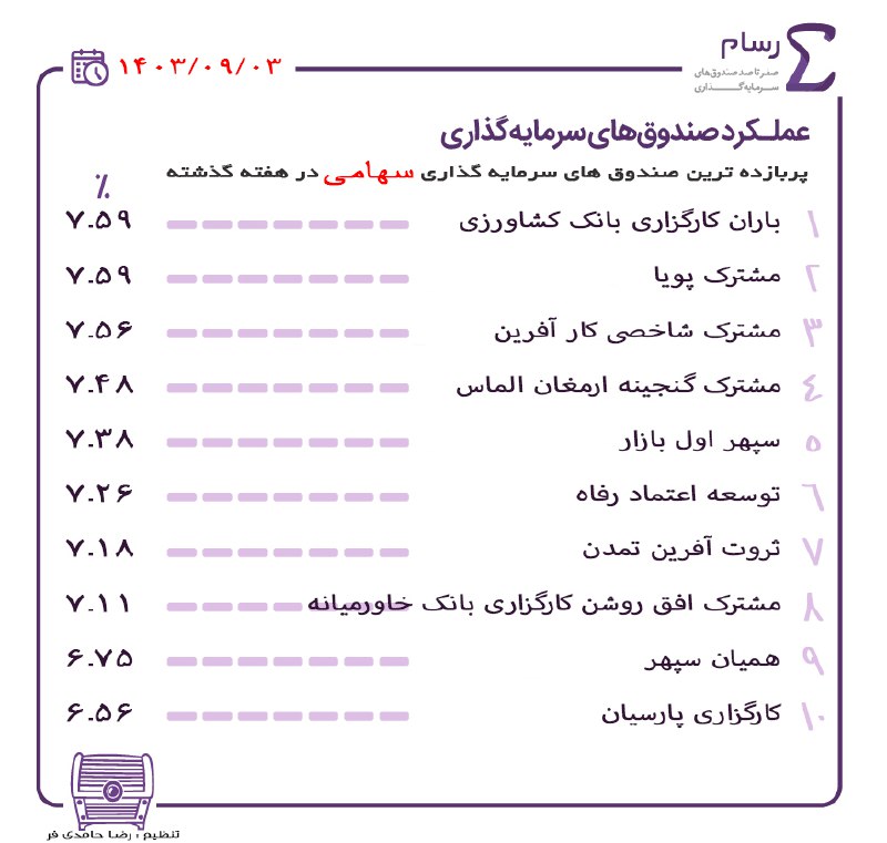 ***?***پربازده‌ترین‌ صندوق‌های‌ سرمایه‌گذاری‌ سهامی در هفته …