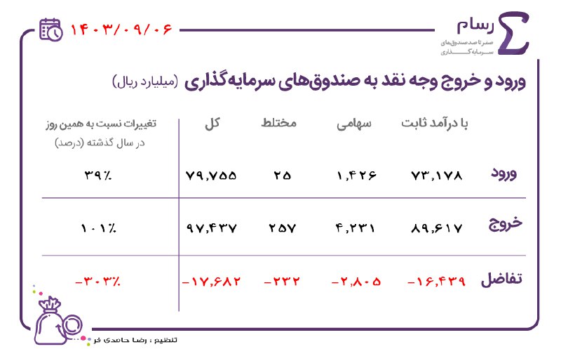 ***?*** ورود و خروج ‌وجه‌ نقد …