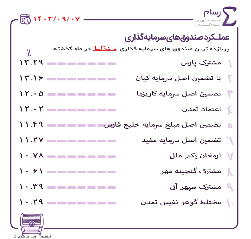 ***?***پربازده‌ترین‌ صندوق‌های‌ سرمایه‌گذاری‌ مختلط در ماه …