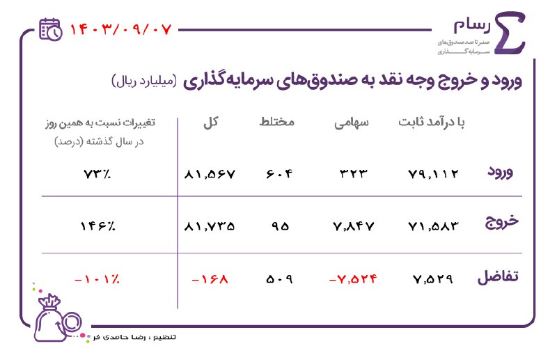 ***?*** ورود و خروج ‌وجه‌ نقد …