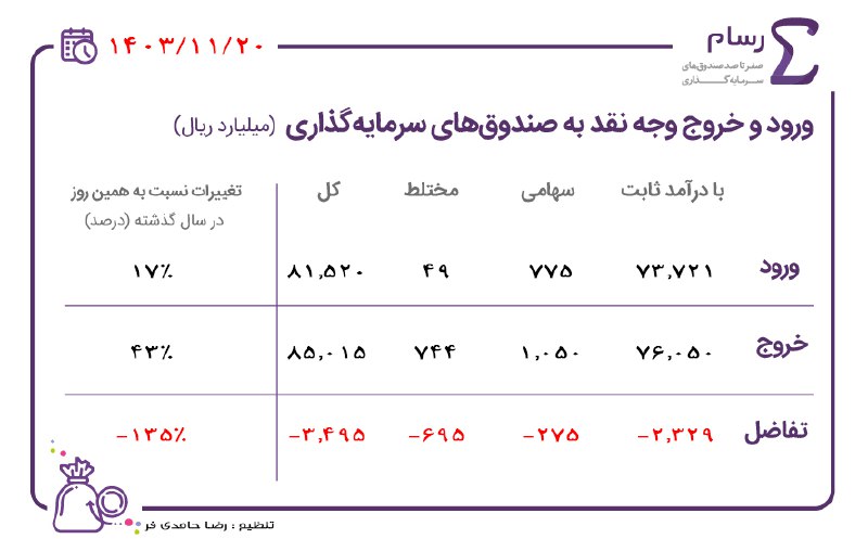 ***📈*** ورود و خروج ‌وجه‌ نقد …