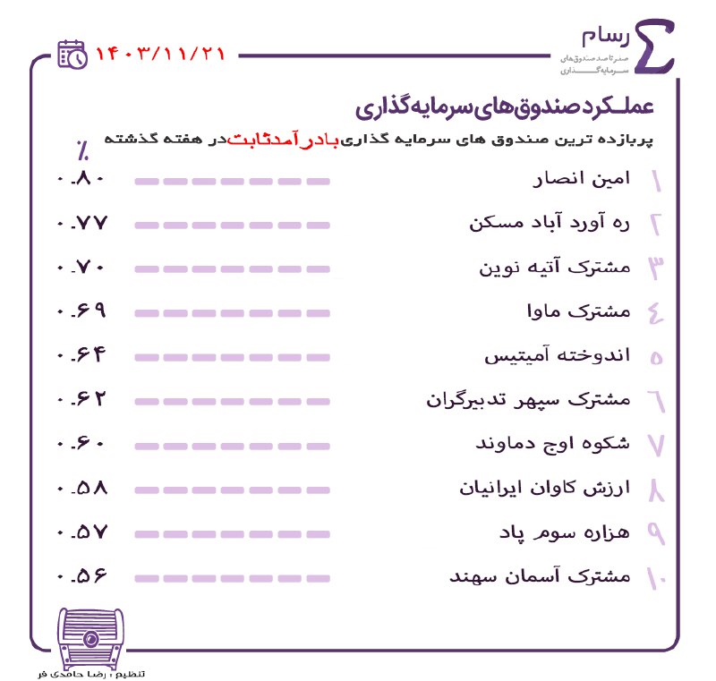 ***📊***پربازده‌ترین‌ صندوق‌های‌ سرمایه‌گذاری‌ با درآمدثابت‌ در …