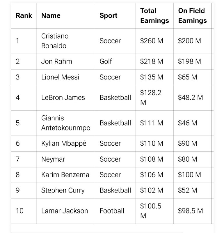 ***?*****رونالدو با اختلاف فاحش، پردرآمدترین ورزشکار …