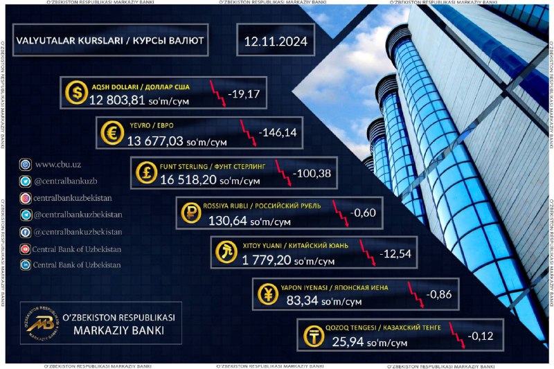 ***💵*****Xorijiy valyutalarning o‘zbek so‘miga nisbatan 12-noyabrda …