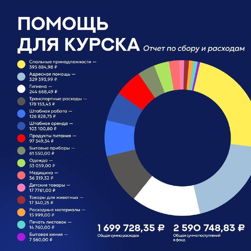 ***📢***Гуманитарный проект демократических сил ["Всем Миром"](https://t.me/FederalKurskBot) …