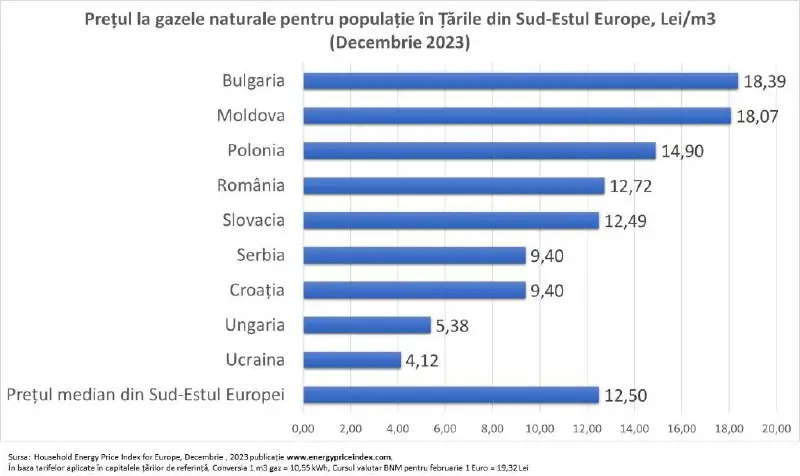 Moldovenii plătesc cel mai mare preț …