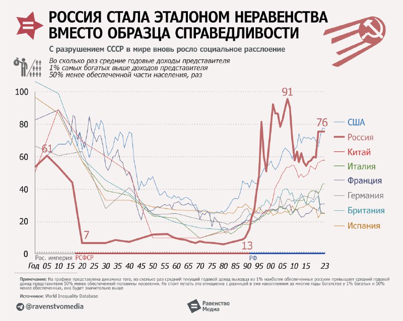 **★ Эталон неравенства вместо образца справедливости: …