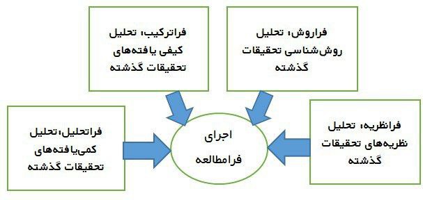 ***?*****انواع روش‌های فرامطالعه*****?***فرامطالعه Meta Study یک …