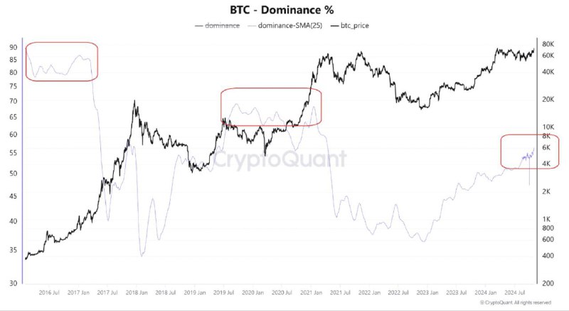 ***👀*** Watching Bitcoin [#Dominance](?q=%23Dominance) Decline ***🔽***