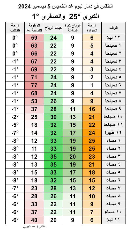 امطار اليمن الان/ الارصاد/ احوال الطقس