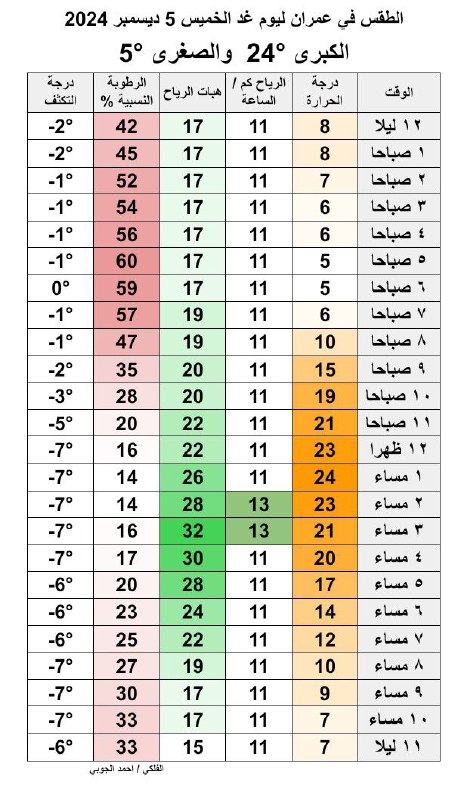 امطار اليمن الان/ الارصاد/ احوال الطقس