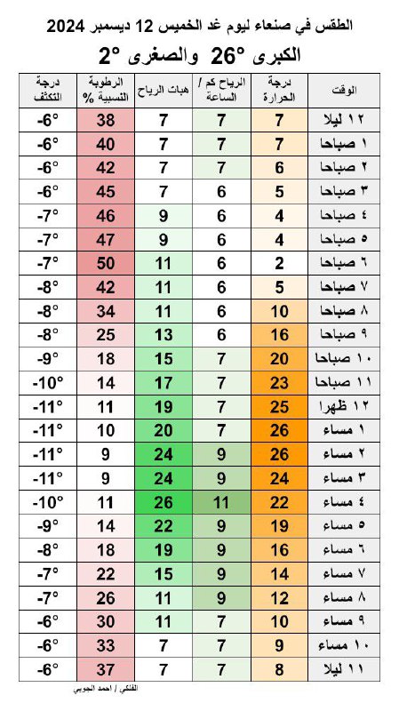 امطار اليمن الان/ الارصاد/ احوال الطقس