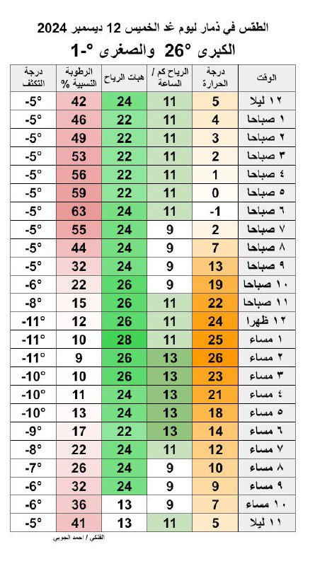 امطار اليمن الان/ الارصاد/ احوال الطقس