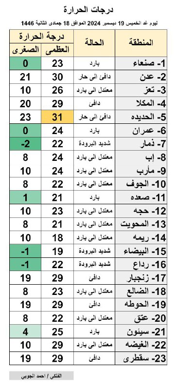 درجات الحرارة