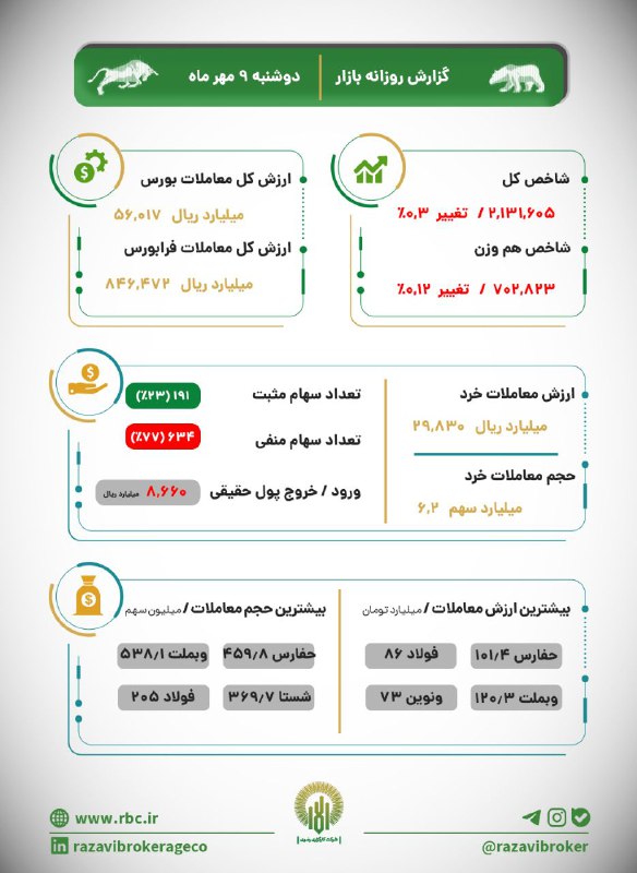 [#گزارش\_بازار](?q=%23%DA%AF%D8%B2%D8%A7%D8%B1%D8%B4_%D8%A8%D8%A7%D8%B2%D8%A7%D8%B1)