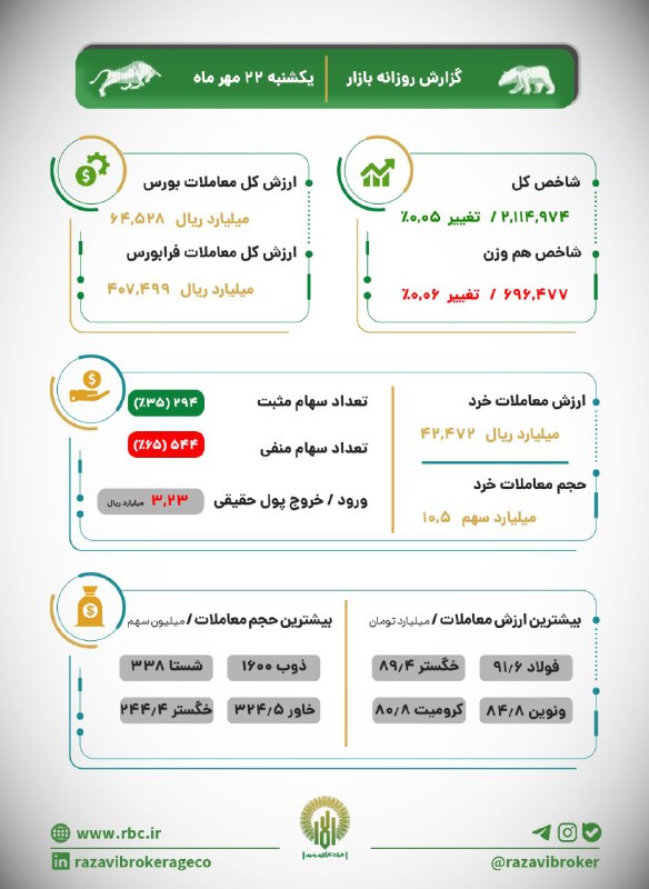 [#گزارش\_بازار](?q=%23%DA%AF%D8%B2%D8%A7%D8%B1%D8%B4_%D8%A8%D8%A7%D8%B2%D8%A7%D8%B1)