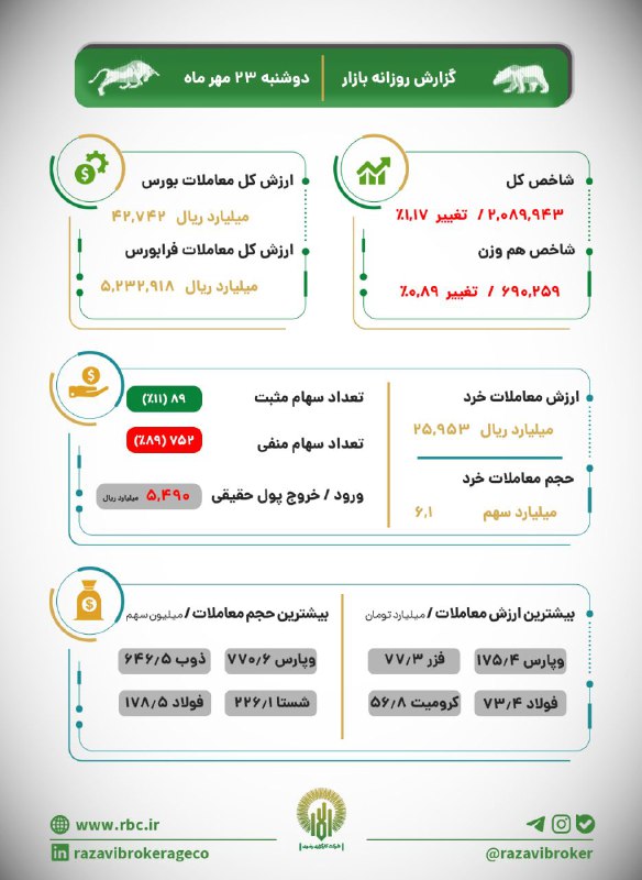 [#گزارش\_بازار](?q=%23%DA%AF%D8%B2%D8%A7%D8%B1%D8%B4_%D8%A8%D8%A7%D8%B2%D8%A7%D8%B1)