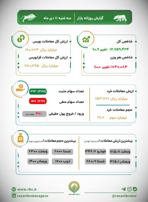 [#گزارش\_بازار](?q=%23%DA%AF%D8%B2%D8%A7%D8%B1%D8%B4_%D8%A8%D8%A7%D8%B2%D8%A7%D8%B1)