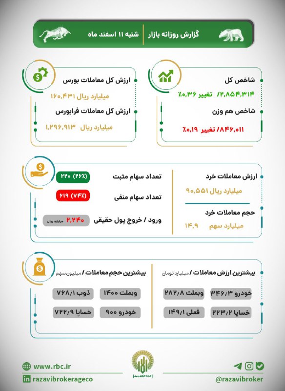 [#گزارش\_بازار](?q=%23%DA%AF%D8%B2%D8%A7%D8%B1%D8%B4_%D8%A8%D8%A7%D8%B2%D8%A7%D8%B1)