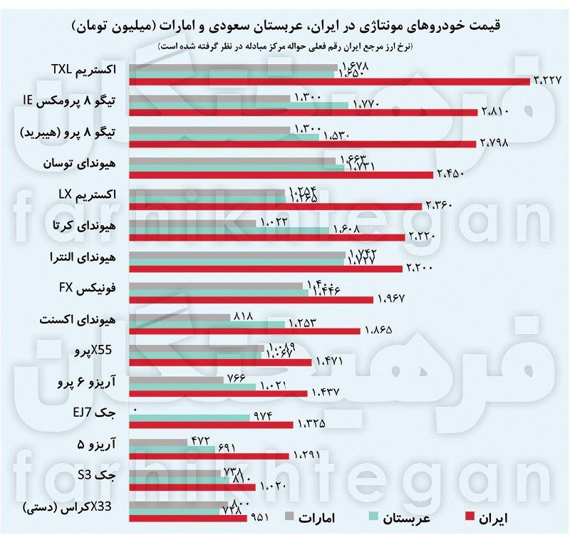 ***🔴*****گران‌فروشی 50 درصدیِ مونتاژکاران ایرانی**