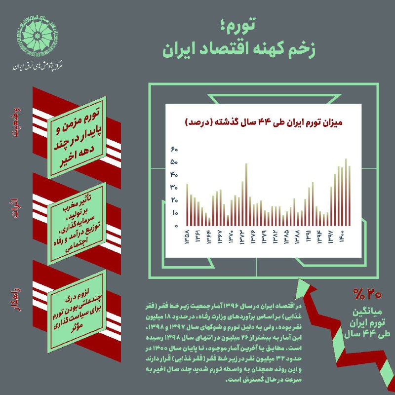 ***📈***[**#تورم**](?q=%23%D8%AA%D9%88%D8%B1%D9%85) **؛ زخم کهنه اقتصاد ایران**