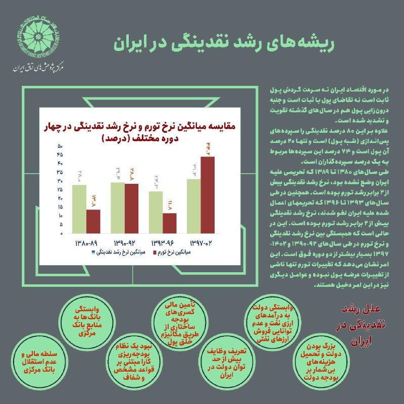 ***📈*****ریشه‌هایی رشد** [**#نقدینگی**](?q=%23%D9%86%D9%82%D8%AF%DB%8C%D9%86%DA%AF%DB%8C) **در** [**#ایران**](?q=%23%D8%A7%DB%8C%D8%B1%D8%A7%D9%86)