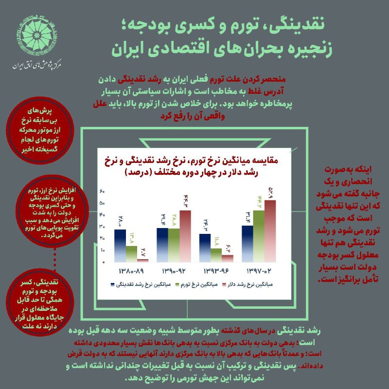 *****📈***** [**#نقدینگی**](?q=%23%D9%86%D9%82%D8%AF%DB%8C%D9%86%DA%AF%DB%8C) **، تورم و کسری …