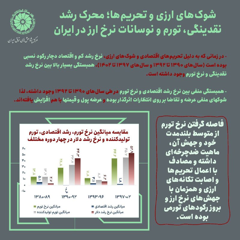 ***📈*** **شوک‌های ارزی و تحریم‌ها؛ محرک …