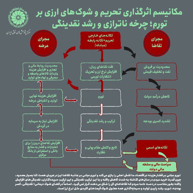 *****📈*** مکانیسم اثرگذاری** [**#تحریم**](?q=%23%D8%AA%D8%AD%D8%B1%DB%8C%D9%85) **و شوک‌های …