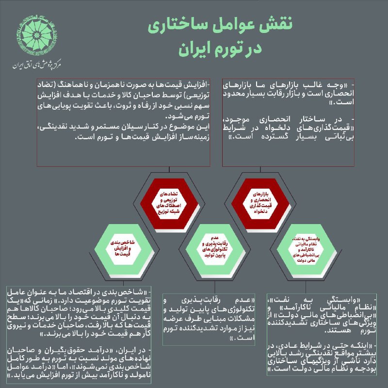*****📈***نقش عوامل ساختاری در تورم** [#**ایران**](?q=%23%D8%A7%DB%8C%D8%B1%D8%A7%D9%86)