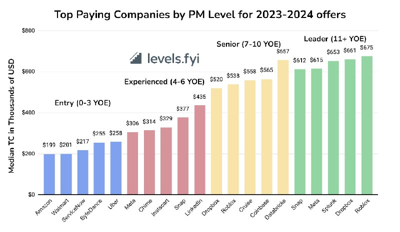 [OC] 2023-2024 Top Paying Companies for …