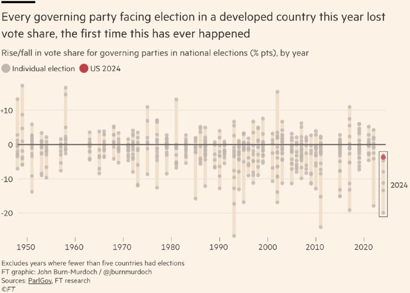 The incumbent party in every developed …